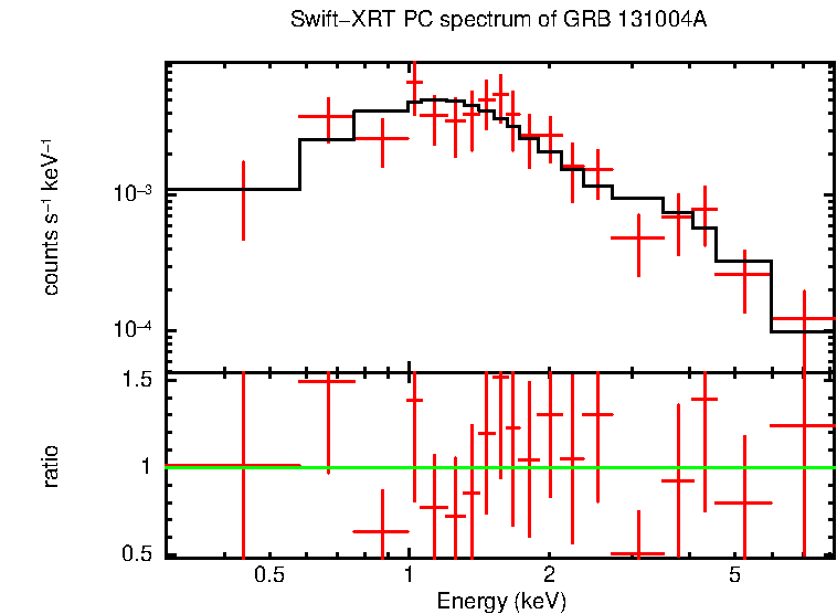 PC mode spectrum of Late Time