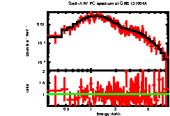 XRT spectrum of GRB 131004A