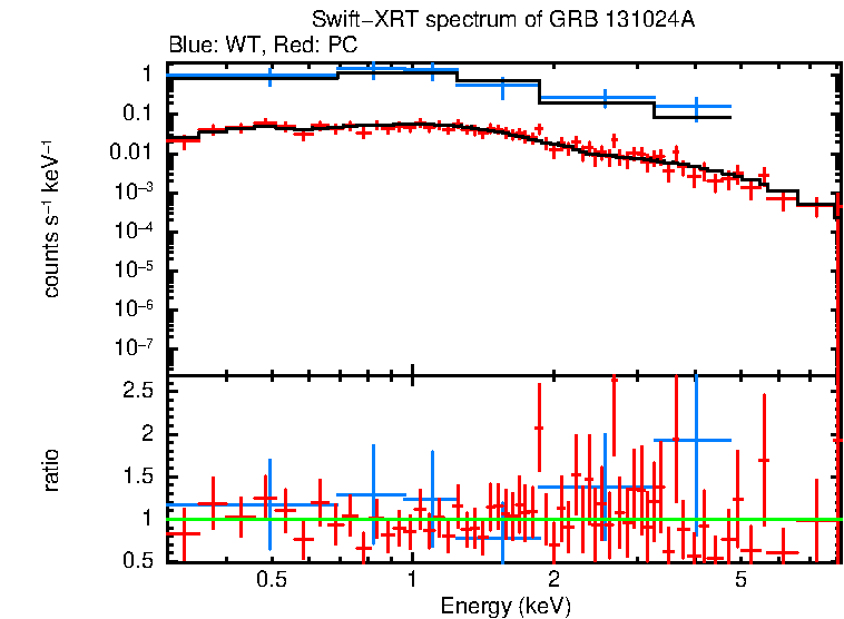 WT and PC mode spectra of Time-averaged