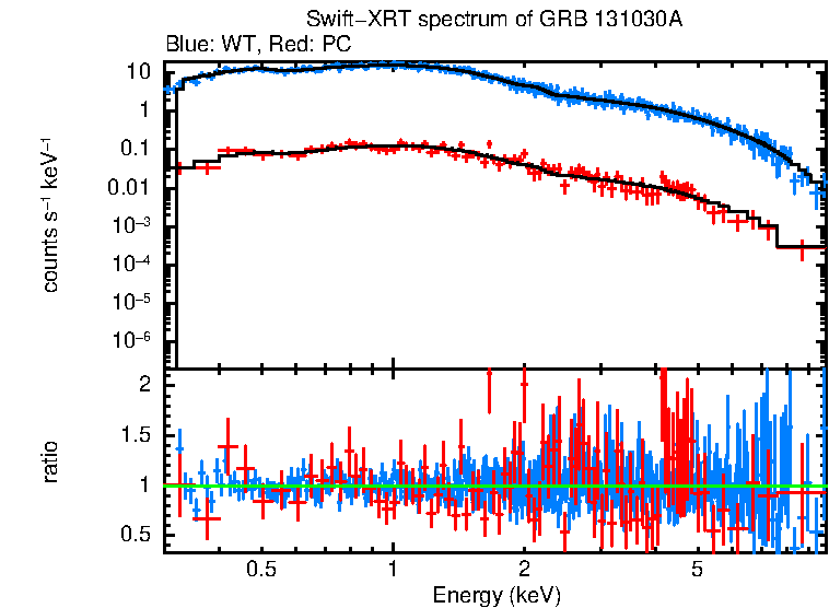 WT and PC mode spectra of Time-averaged