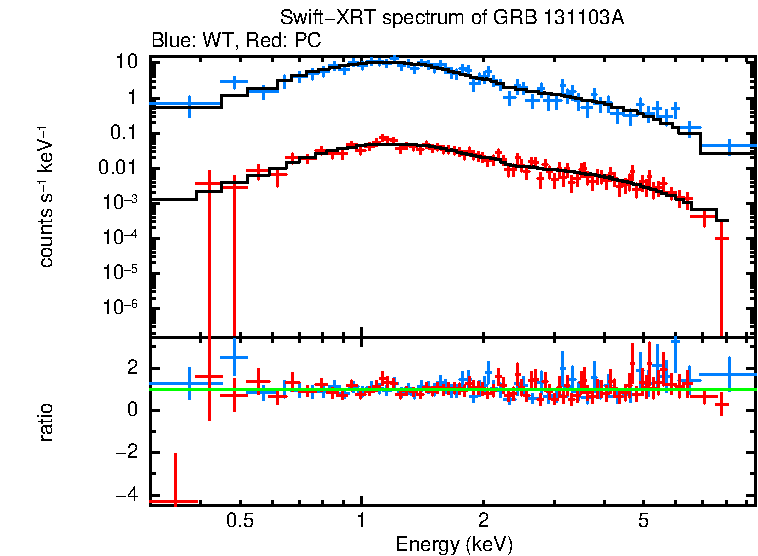 WT and PC mode spectra of Time-averaged