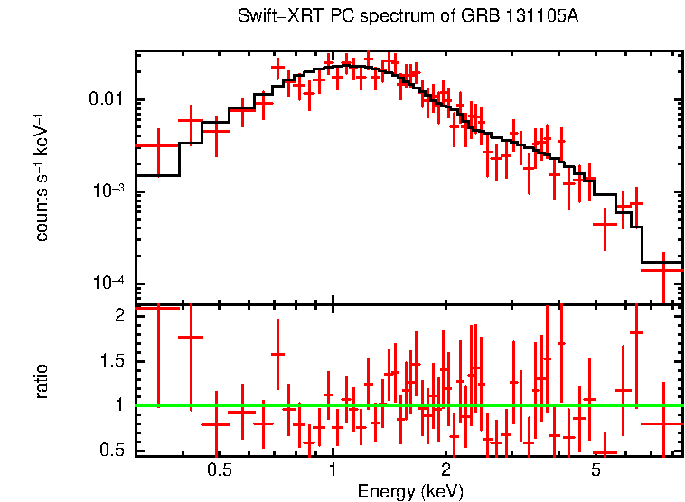 PC mode spectrum of Late Time