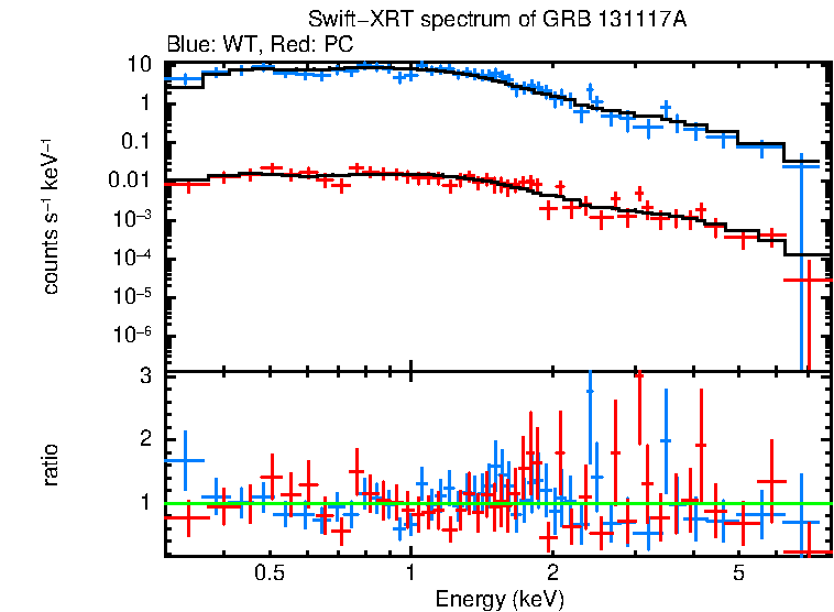 WT and PC mode spectra of GRB 131117A
