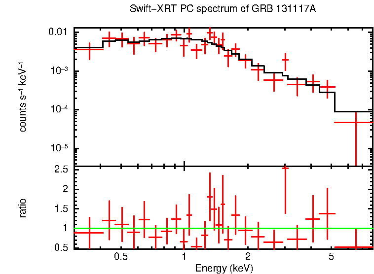 PC mode spectrum of Late Time