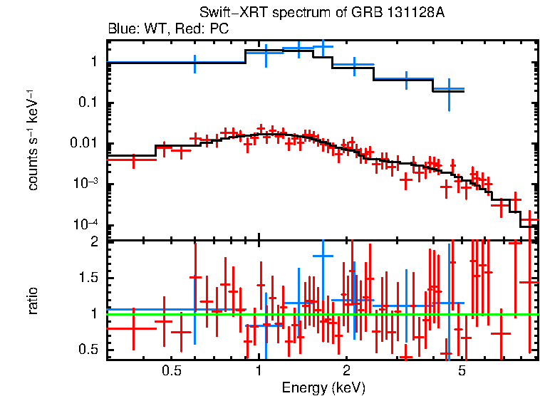 WT and PC mode spectra of Time-averaged