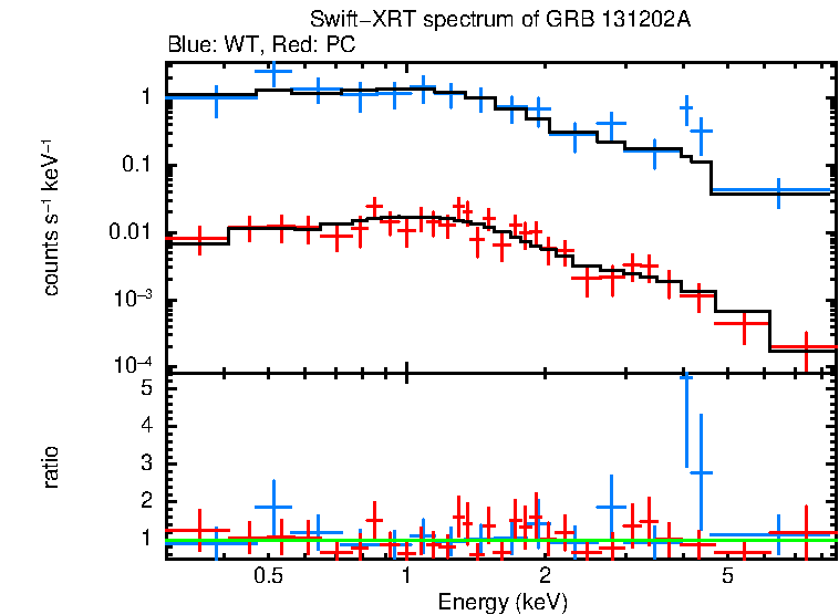 WT and PC mode spectra of GRB 131202A