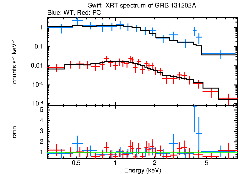 WT and PC mode spectra of Time-averaged