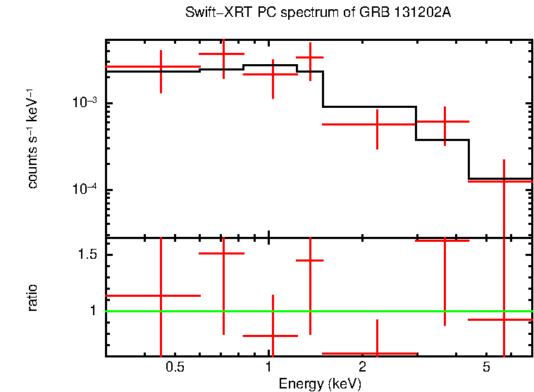 PC mode spectrum of Late Time