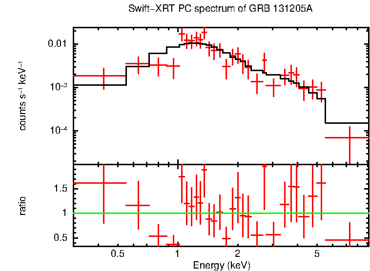 PC mode spectrum of Time-averaged