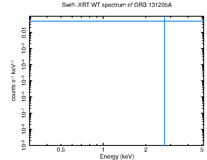 WT mode spectrum of GRB 131205A