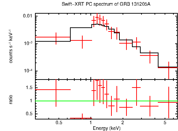 PC mode spectrum of Late Time