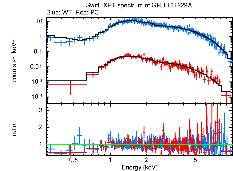 WT and PC mode spectra of Time-averaged