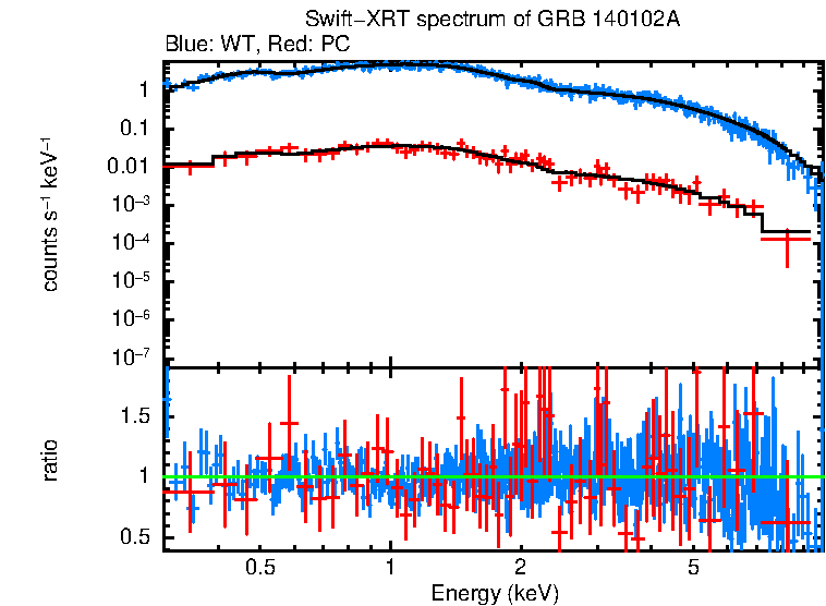 WT and PC mode spectra of Time-averaged