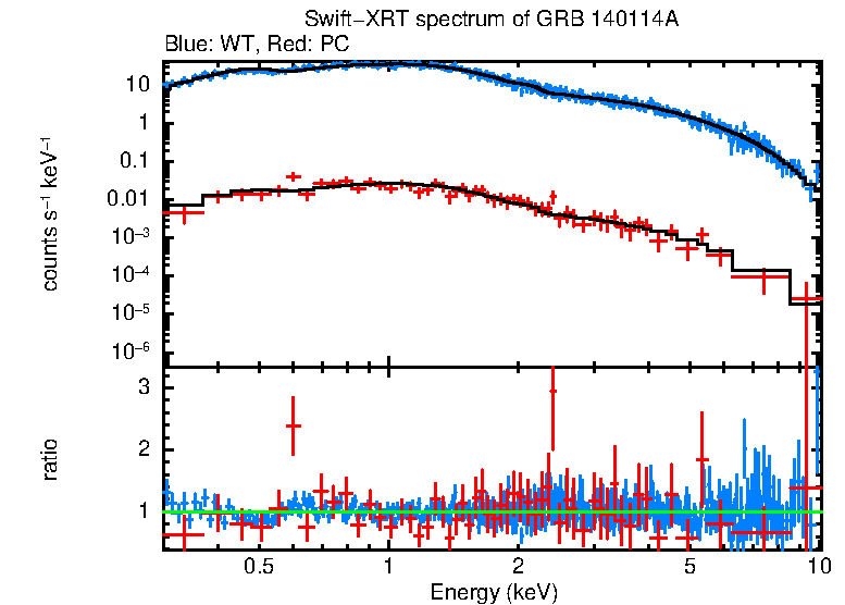 WT and PC mode spectra of Time-averaged