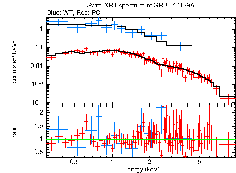 WT and PC mode spectra of GRB 140129A