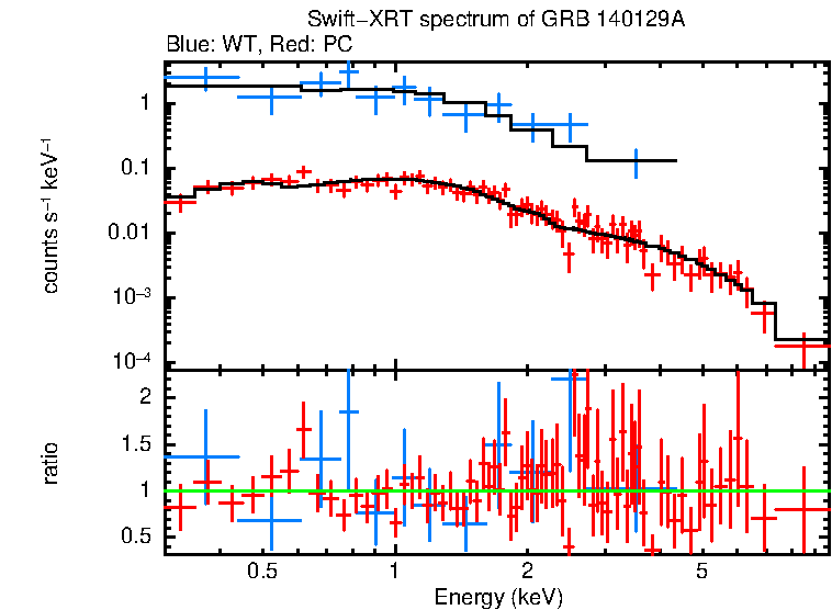 WT and PC mode spectra of Time-averaged