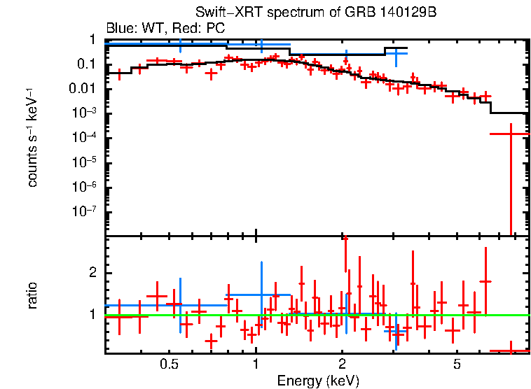 WT and PC mode spectra of GRB 140129B