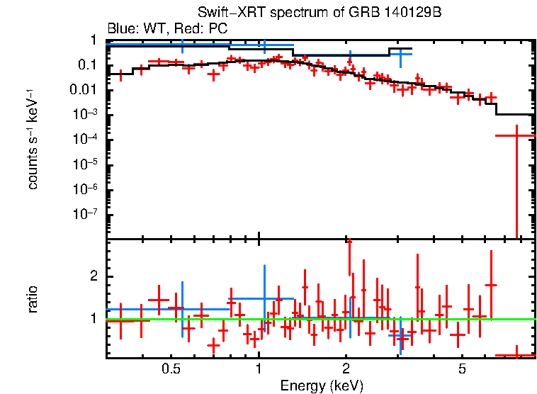 WT and PC mode spectra of Time-averaged