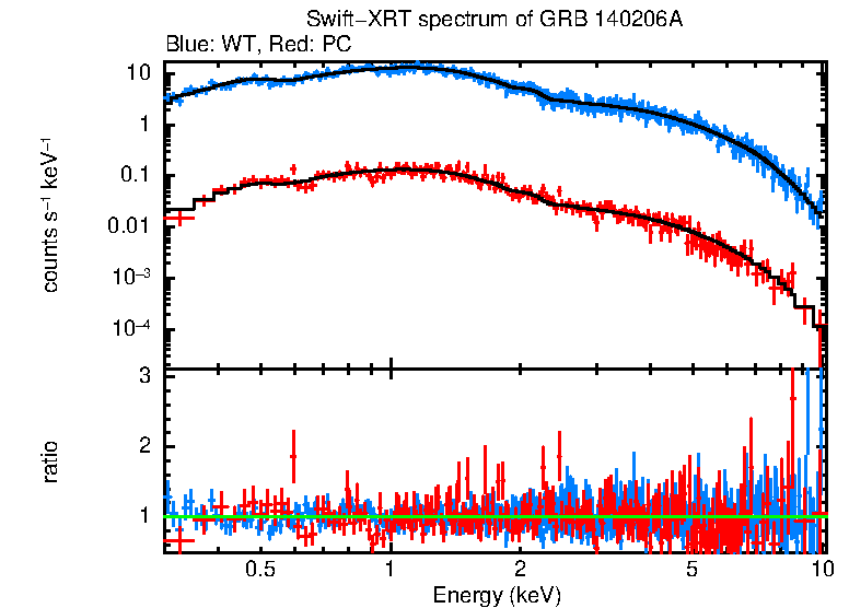 WT and PC mode spectra of Time-averaged