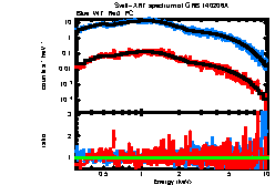 XRT spectrum of GRB 140206A