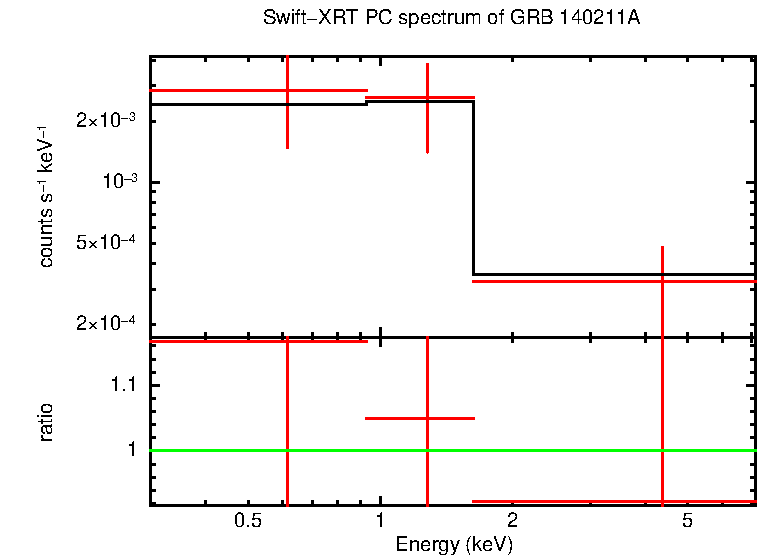 PC mode spectrum of GRB 140211A