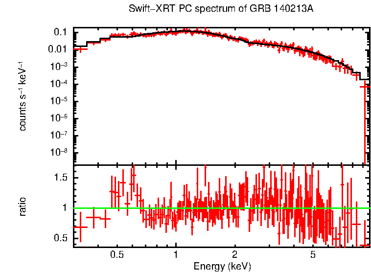 PC mode spectrum of Time-averaged