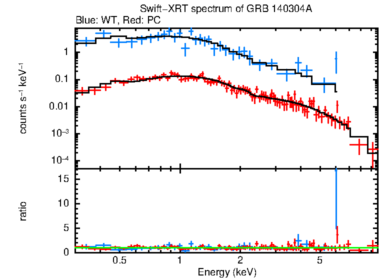 WT and PC mode spectra of Time-averaged