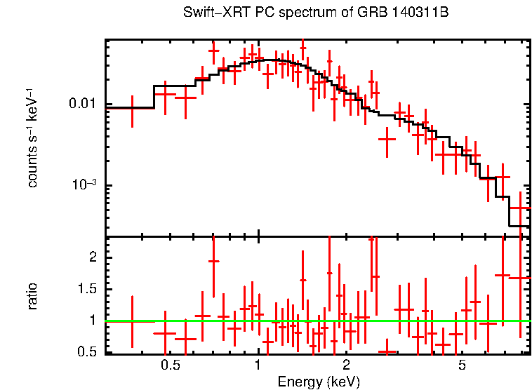 PC mode spectrum of GRB 140311B