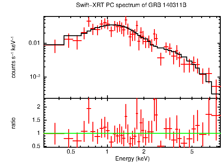 PC mode spectrum of Time-averaged