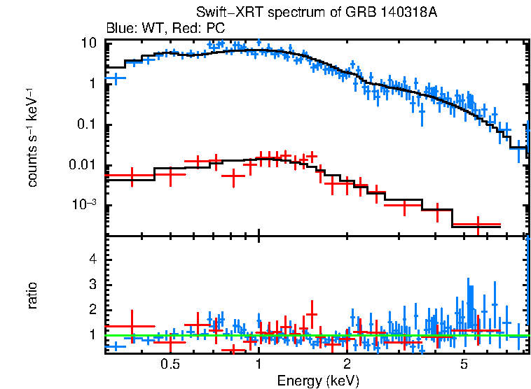 WT and PC mode spectra of Time-averaged