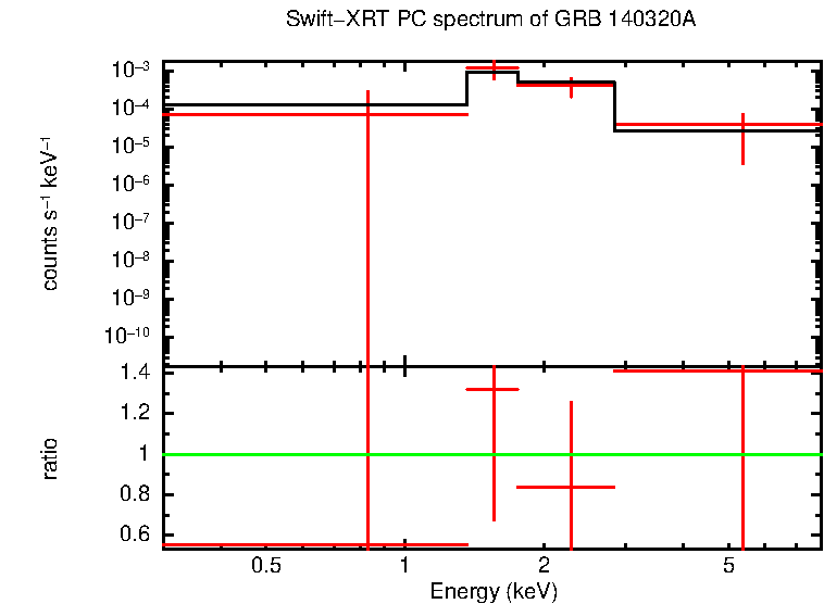 PC mode spectrum of GRB 140320A