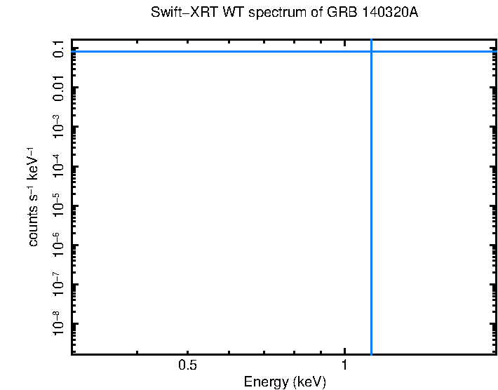WT mode spectrum of GRB 140320A
