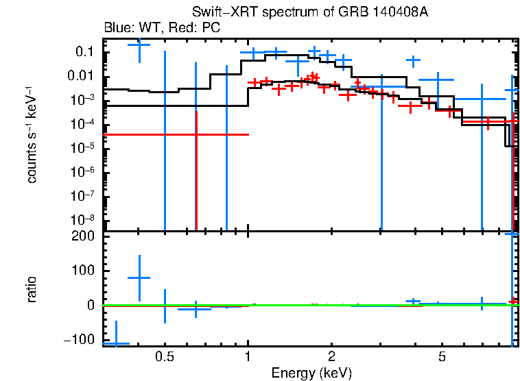 WT and PC mode spectra of GRB 140408A