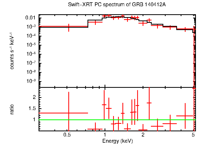 PC mode spectrum of GRB 140412A