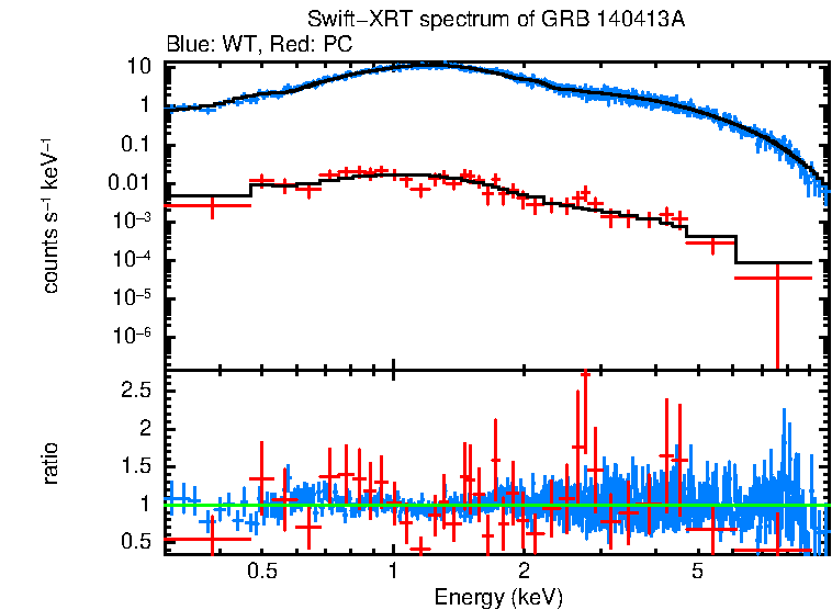 WT and PC mode spectra of Time-averaged