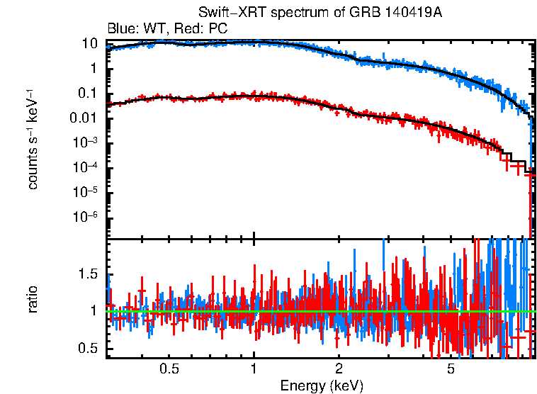 WT and PC mode spectra of Time-averaged