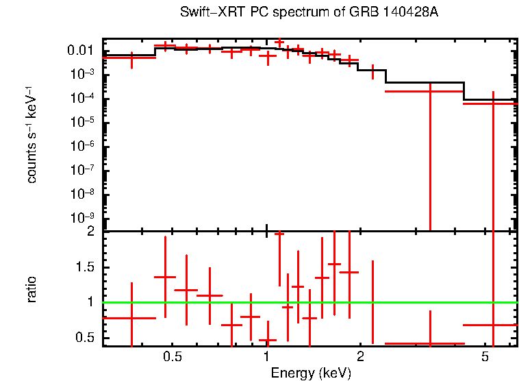 PC mode spectrum of GRB 140428A