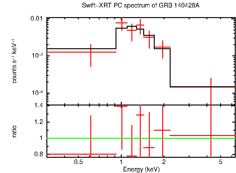 PC mode spectrum of Late Time