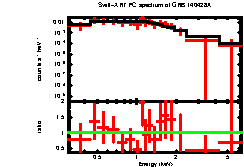 XRT spectrum of GRB 140428A