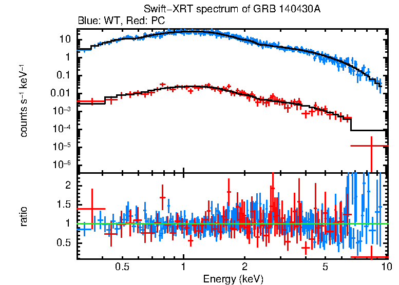 WT and PC mode spectra of Time-averaged