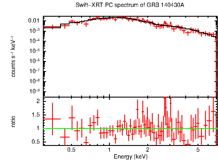 PC mode spectrum of Late Time