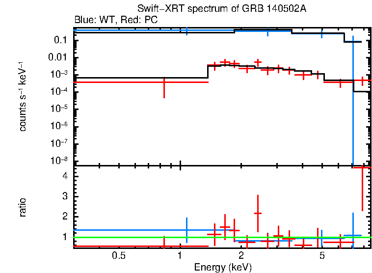 WT and PC mode spectra of GRB 140502A