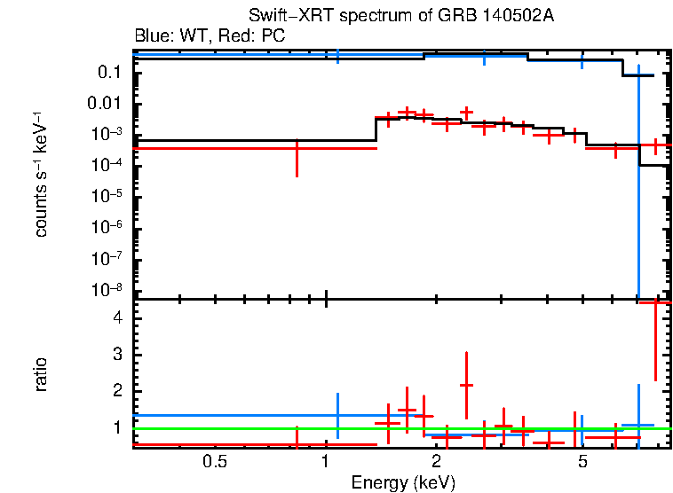 WT and PC mode spectra of Time-averaged