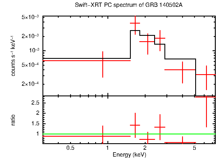 PC mode spectrum of Late Time