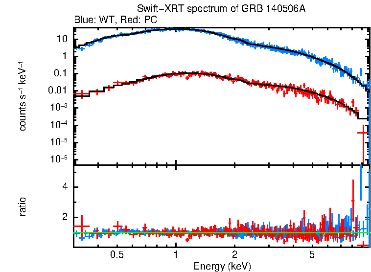 WT and PC mode spectra of Time-averaged