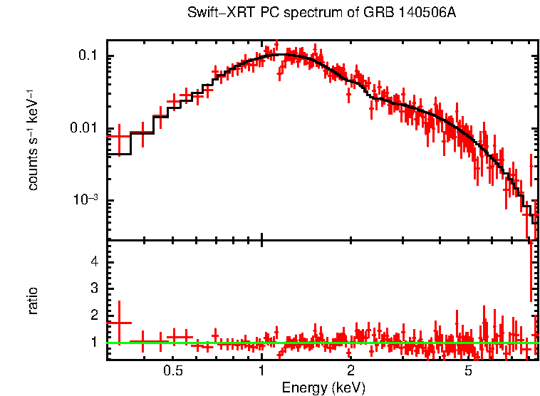 PC mode spectrum of Late Time