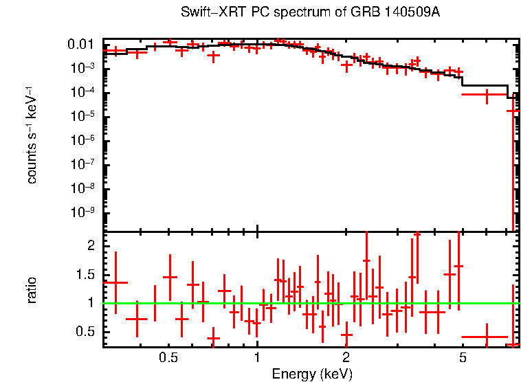 PC mode spectrum of Late Time