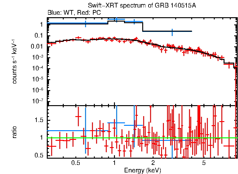 WT and PC mode spectra of GRB 140515A