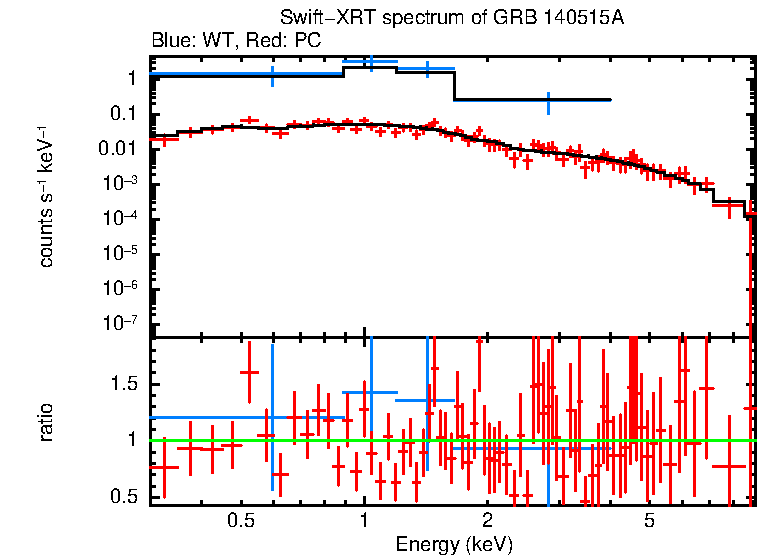 WT and PC mode spectra of Time-averaged