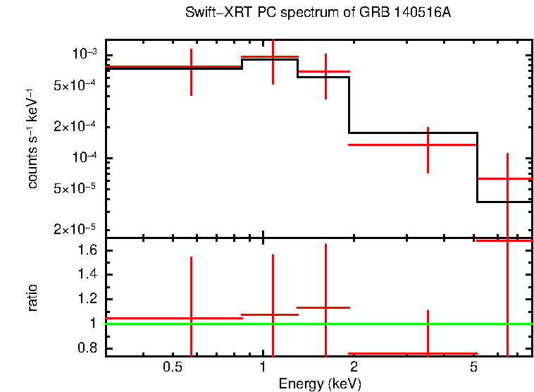 PC mode spectrum of GRB 140516A